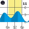 Collinsville tide chart for Thursday, February 11, 2021