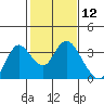 Collinsville tide chart for Friday, February 12, 2021