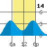 Collinsville tide chart for Sunday, February 14, 2021