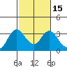 Collinsville tide chart for Monday, February 15, 2021