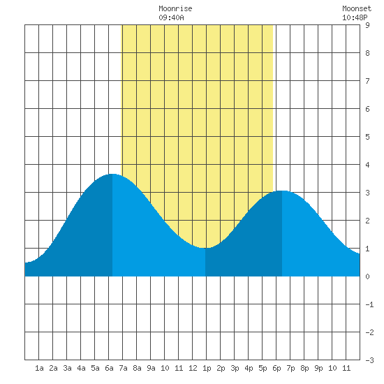 Collinsville tide chart for Tuesday, February 16, 2021