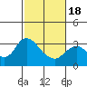 Collinsville tide chart for Thursday, February 18, 2021