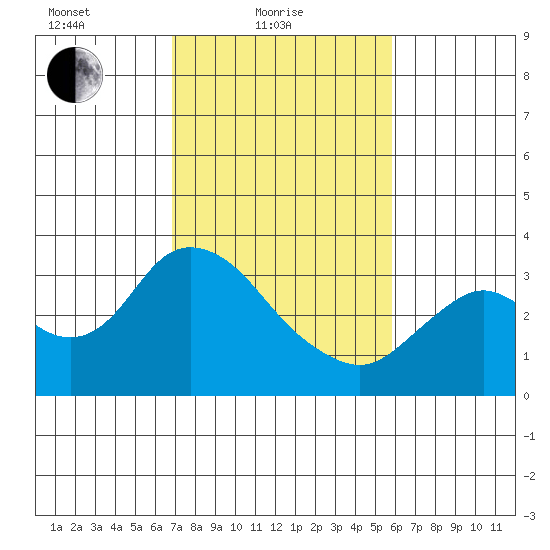 Collinsville tide chart for Friday, February 19, 2021