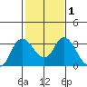 Collinsville tide chart for Monday, February 1, 2021