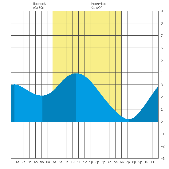 Collinsville tide chart for Monday, February 22, 2021