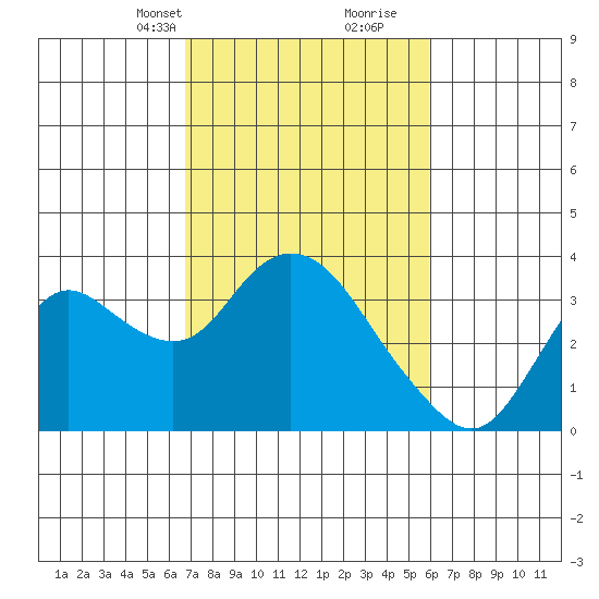 Collinsville tide chart for Tuesday, February 23, 2021