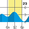 Collinsville tide chart for Tuesday, February 23, 2021
