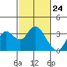 Collinsville tide chart for Wednesday, February 24, 2021