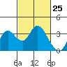 Collinsville tide chart for Thursday, February 25, 2021