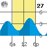 Collinsville tide chart for Saturday, February 27, 2021