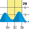 Collinsville tide chart for Sunday, February 28, 2021