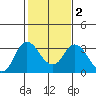 Collinsville tide chart for Tuesday, February 2, 2021