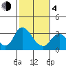 Collinsville tide chart for Thursday, February 4, 2021