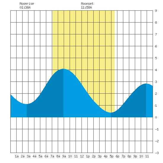 Collinsville tide chart for Friday, February 5, 2021
