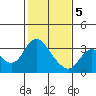 Collinsville tide chart for Friday, February 5, 2021