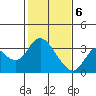 Collinsville tide chart for Saturday, February 6, 2021