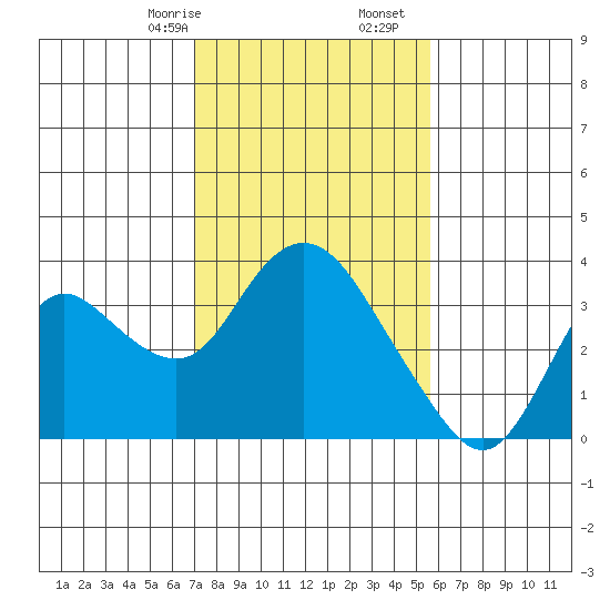 Collinsville tide chart for Monday, February 8, 2021