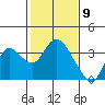 Collinsville tide chart for Tuesday, February 9, 2021