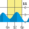 Collinsville tide chart for Thursday, March 11, 2021