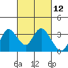 Collinsville tide chart for Friday, March 12, 2021