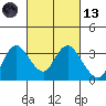 Collinsville tide chart for Saturday, March 13, 2021