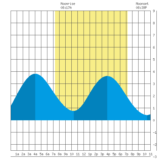 Collinsville tide chart for Sunday, March 14, 2021