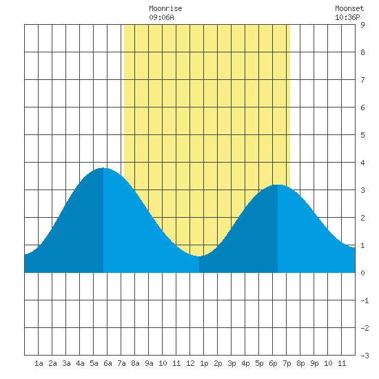 Collinsville tide chart for Tuesday, March 16, 2021