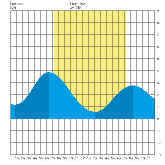Collinsville tide chart for Thursday, March 18, 2021