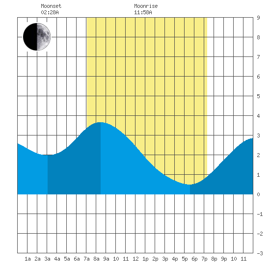 Collinsville tide chart for Sunday, March 21, 2021