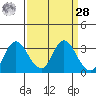 Collinsville tide chart for Sunday, March 28, 2021