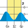 Collinsville tide chart for Tuesday, March 2, 2021