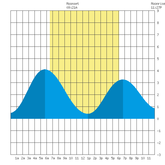 Collinsville tide chart for Wednesday, March 3, 2021