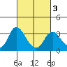 Collinsville tide chart for Wednesday, March 3, 2021