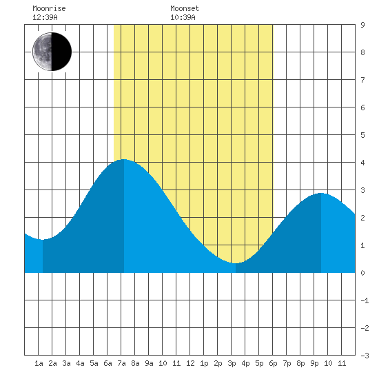 Collinsville tide chart for Friday, March 5, 2021