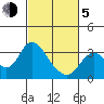 Collinsville tide chart for Friday, March 5, 2021