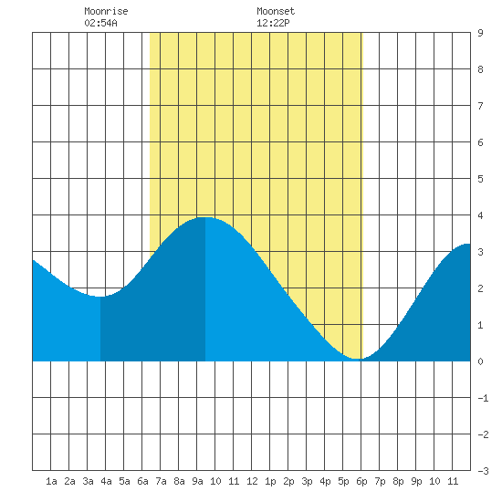 Collinsville tide chart for Sunday, March 7, 2021
