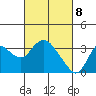 Collinsville tide chart for Monday, March 8, 2021
