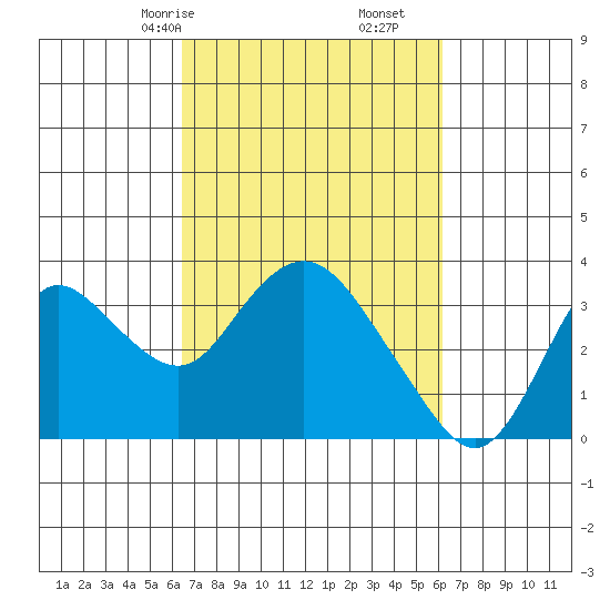 Collinsville tide chart for Tuesday, March 9, 2021