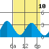 Collinsville tide chart for Saturday, April 10, 2021