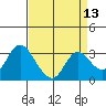 Collinsville tide chart for Tuesday, April 13, 2021