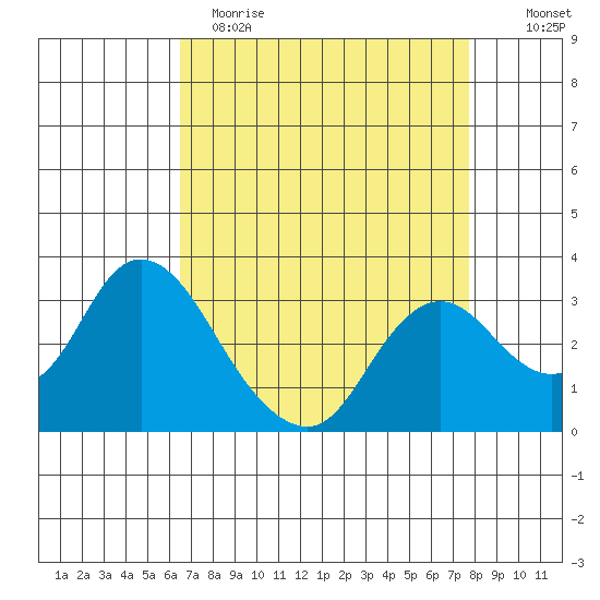 Collinsville tide chart for Wednesday, April 14, 2021