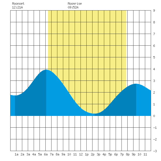 Collinsville tide chart for Saturday, April 17, 2021