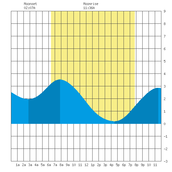 Collinsville tide chart for Monday, April 19, 2021