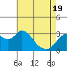 Collinsville tide chart for Monday, April 19, 2021