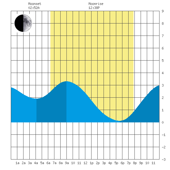 Collinsville tide chart for Tuesday, April 20, 2021