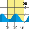 Collinsville tide chart for Friday, April 23, 2021
