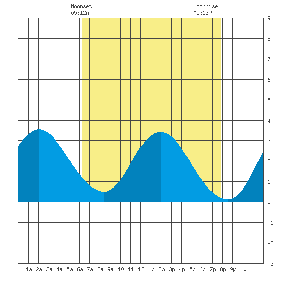 Collinsville tide chart for Saturday, April 24, 2021