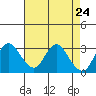 Collinsville tide chart for Saturday, April 24, 2021