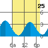 Collinsville tide chart for Sunday, April 25, 2021