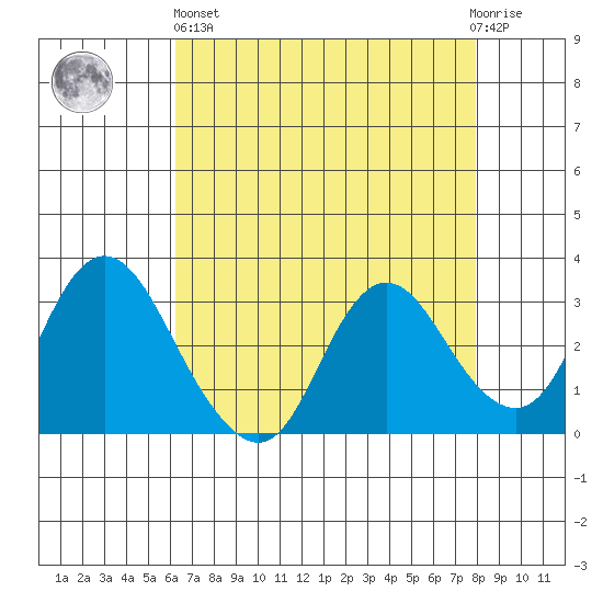 Collinsville tide chart for Monday, April 26, 2021